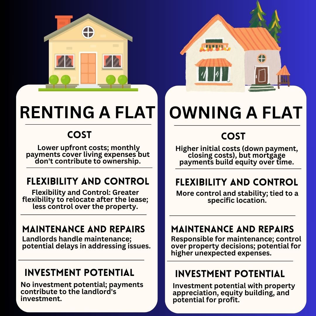 flat renting vs owning